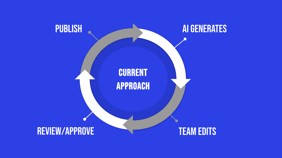 The current approach: AI generates, team edits, review/approve, publish — a cycle that repeats without improvement