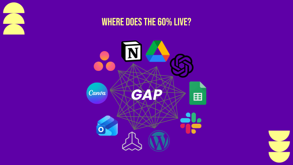Where does the 60% live? In the gaps between your tools — not inside any single one