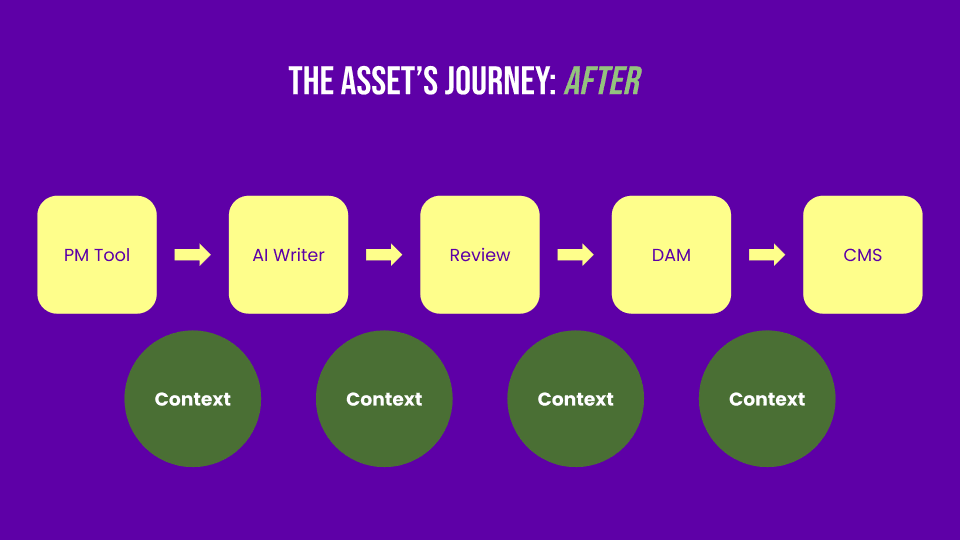 The asset's journey after orchestration — context stays full-size through every stage