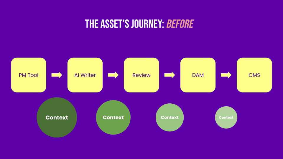 The asset's journey before orchestration — context shrinks at every handoff between tools