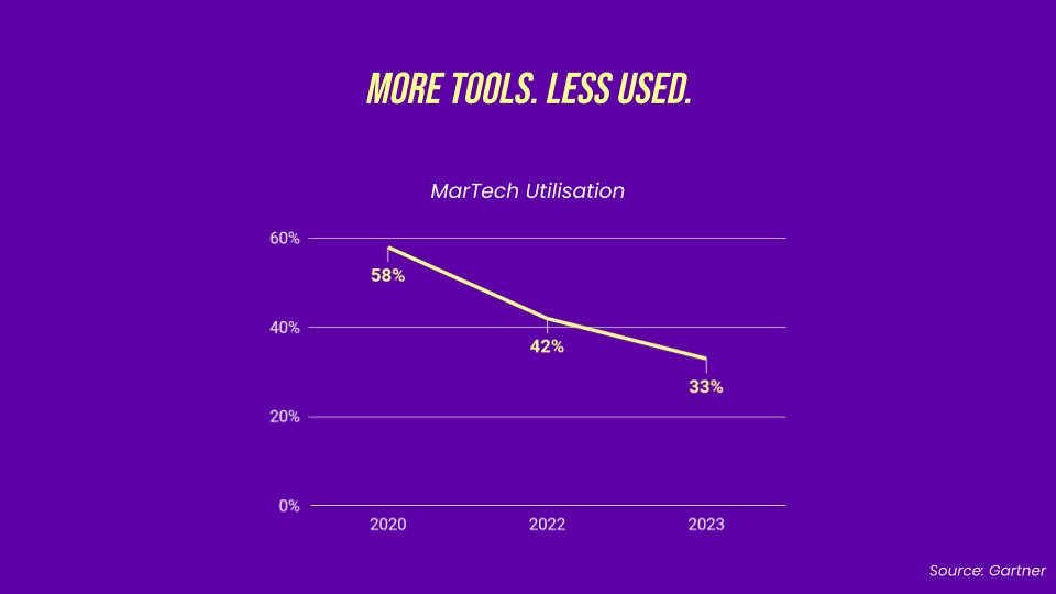 MarTech usage dropped from 58% in 2020 to 33% in 2023 — more tools, less used