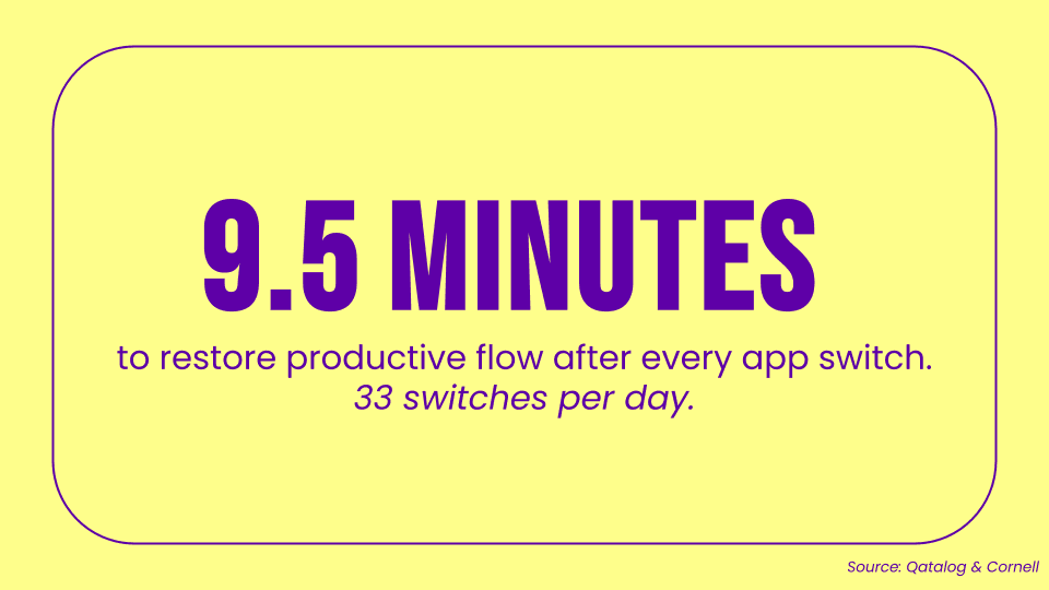 9.5 minutes to restore productive flow after every app switch — 33 switches per day